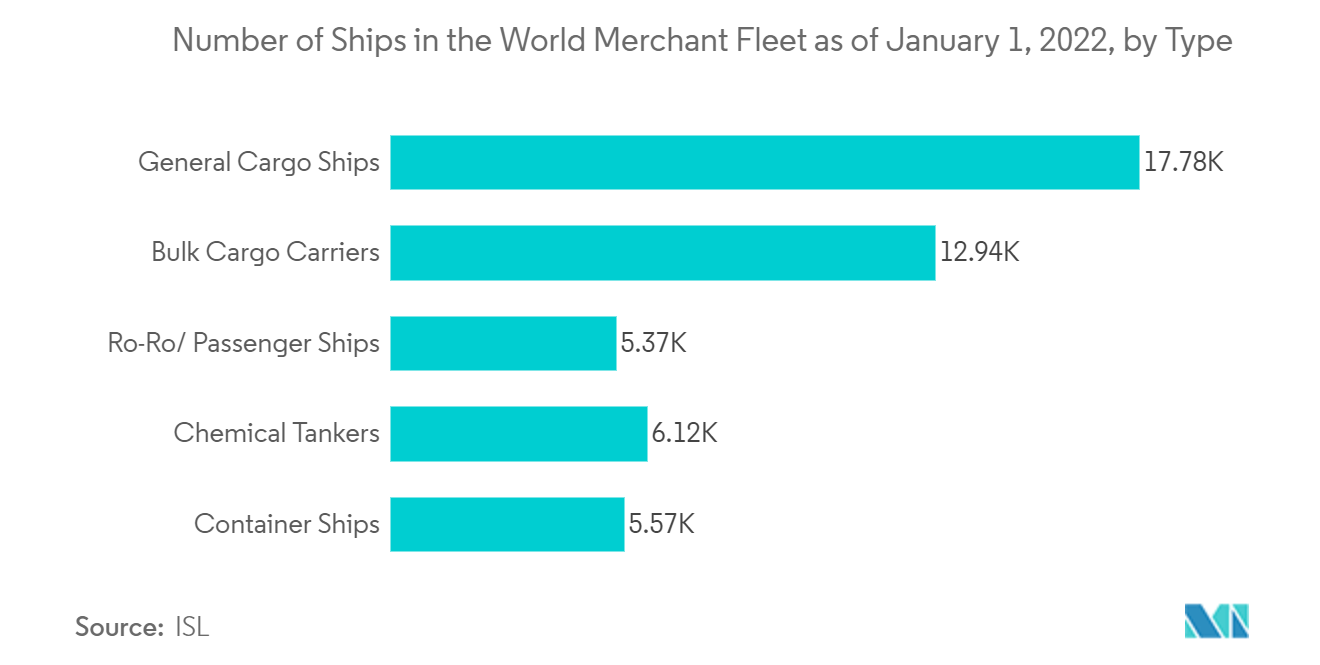 海事情報市場2022年1月1日時点の世界商船隊の船舶数（タイプ別