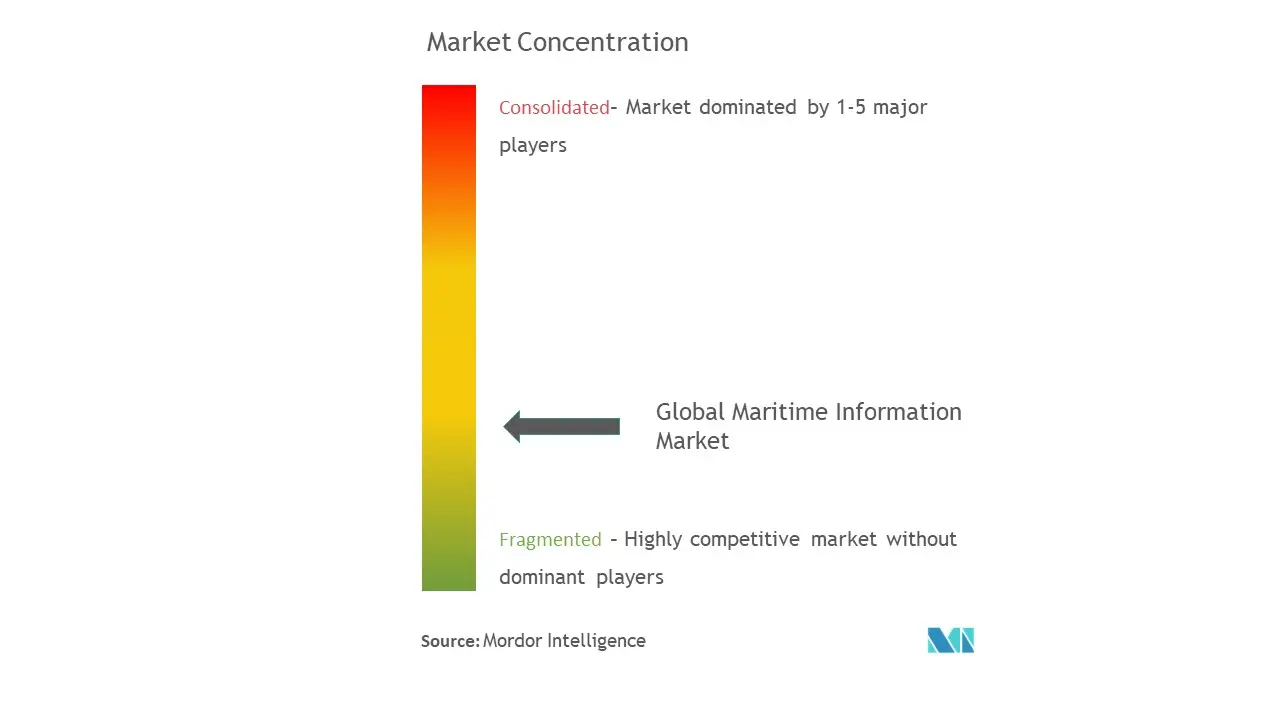 Concentración del mercado de información marítima