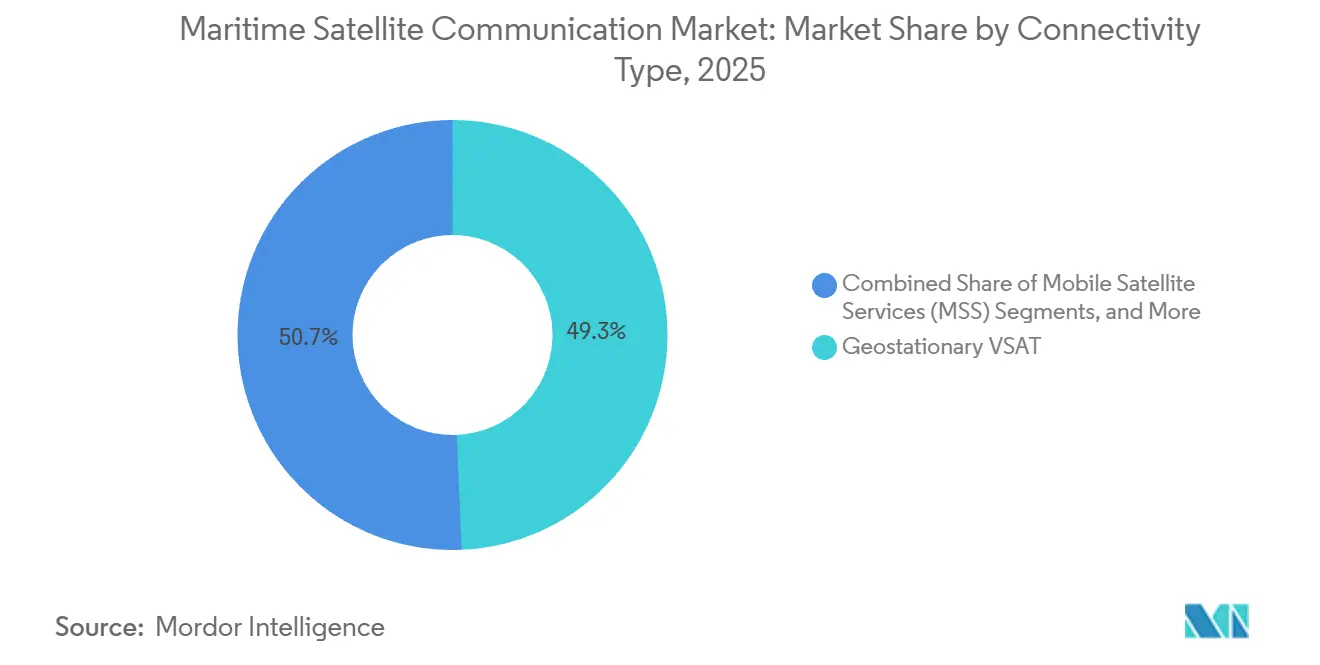 Maritime Satellite Communication Market Share by Connectivity Type, 2025