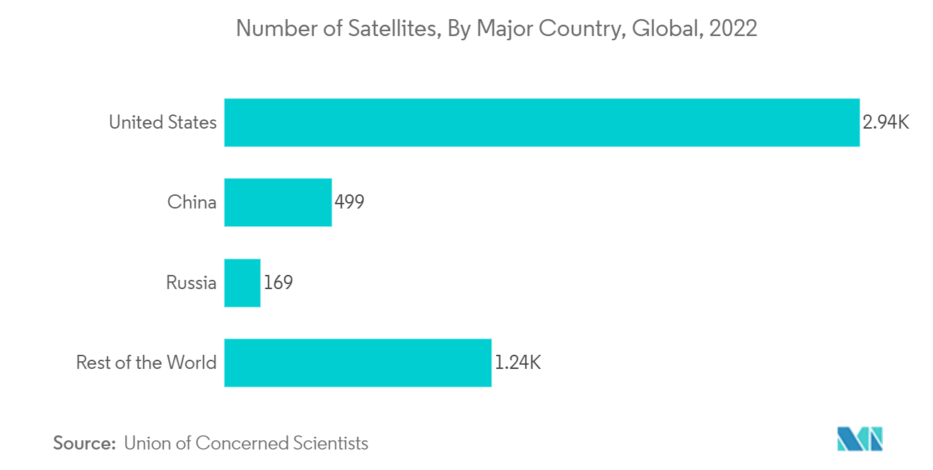 Maritime Satellite Communication Market - Number of Satellites, By Major Country, Global, 2022 