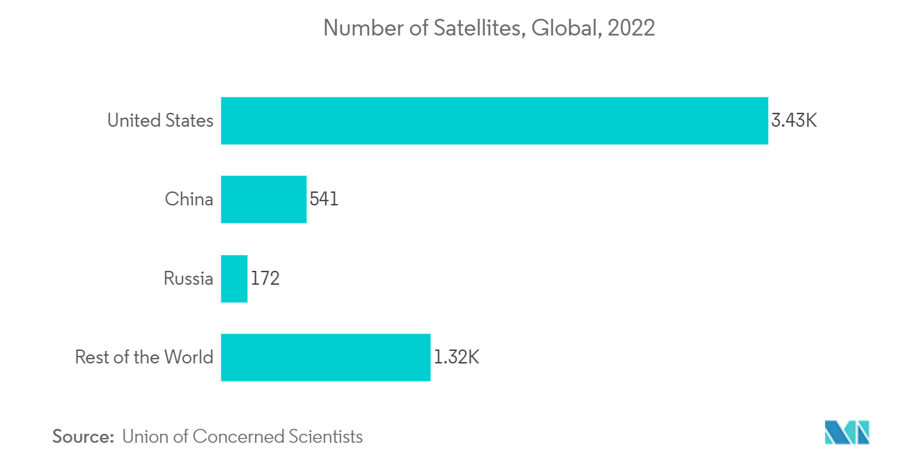 Рынок морской спутниковой связи количество спутников в мире, 2022 г.