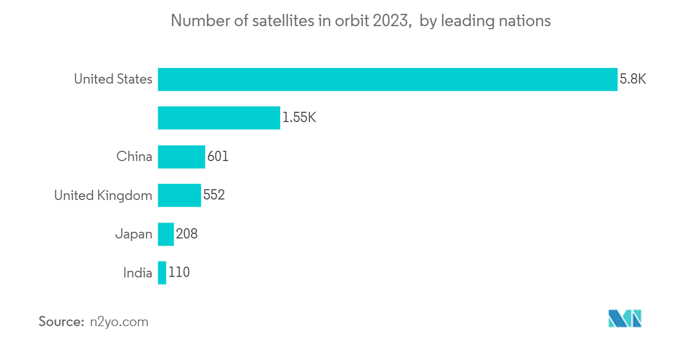 Maritime Satellite Communication Market: Number of satellites in orbit 2023,  by leading nations