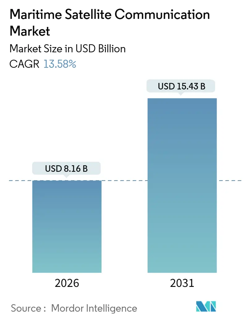 Maritime Satellite Communication Market Summary