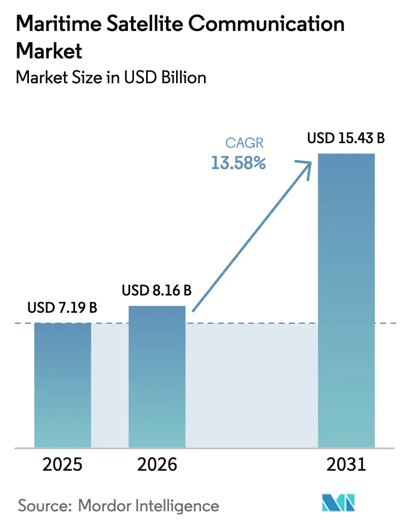 Maritime Satellite Communication Market (2026 - 2031)