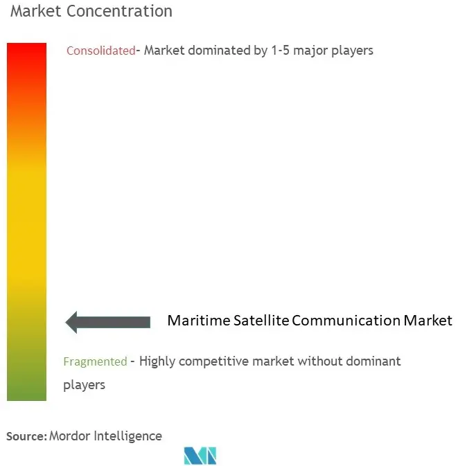 Concentración del mercado de comunicaciones marítimas por satélite