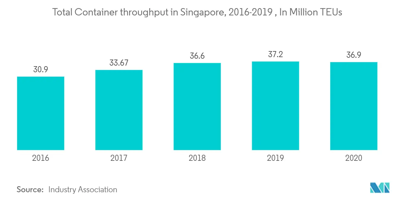 Maritime Industry in Singapore trend2