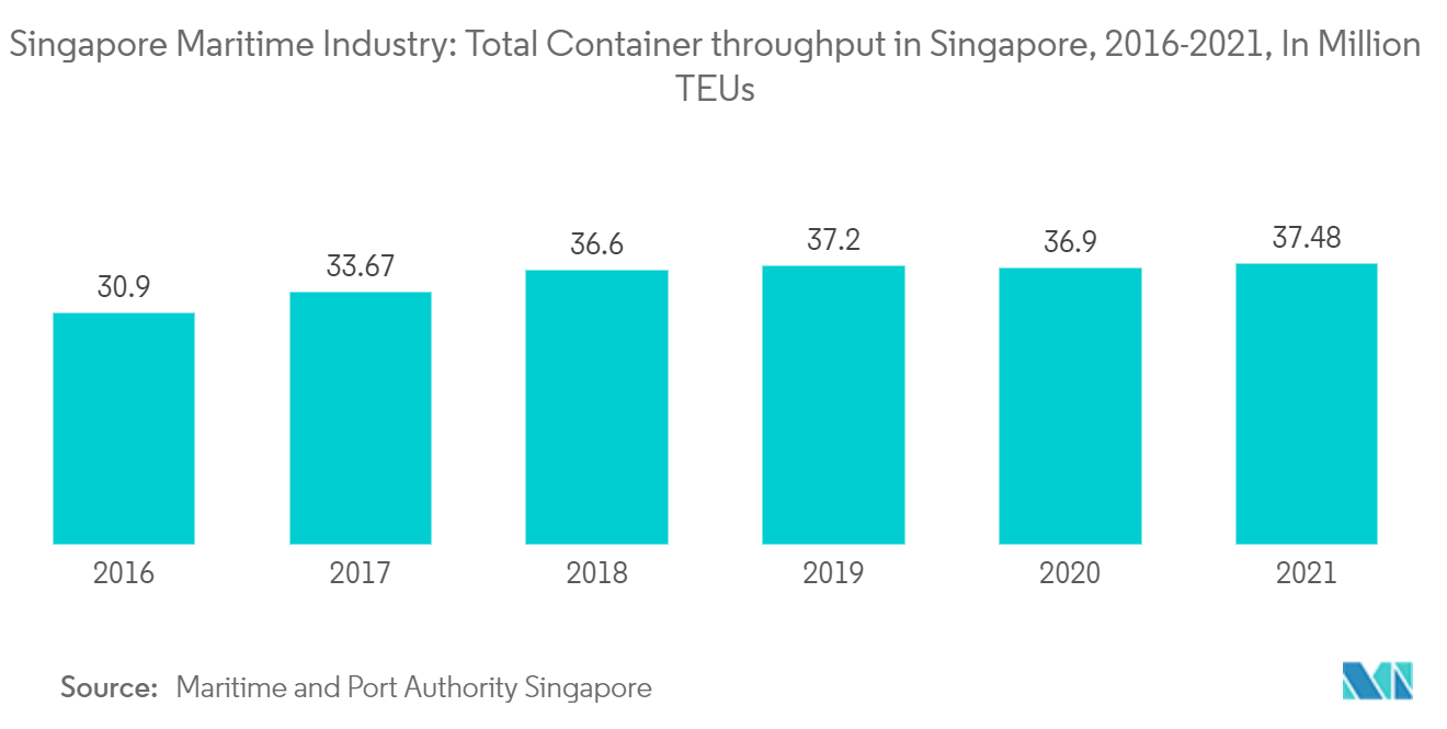 Singapore Maritime Industry: Total Container throughput in Singapore, 2016-2021, In Million TEUs