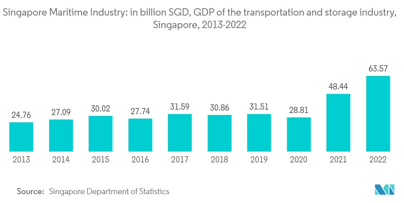 Indústria Marítima de Singapura em bilhões de SGD, PIB da indústria de transporte e armazenamento, Singapura, 2013-2022