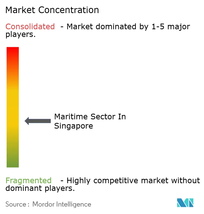 Maritime Sector In Singapore