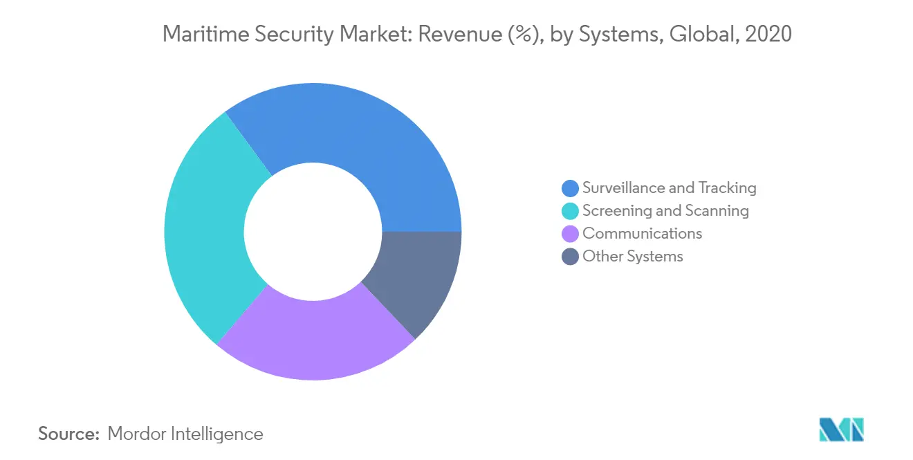 maritime security market segmentation