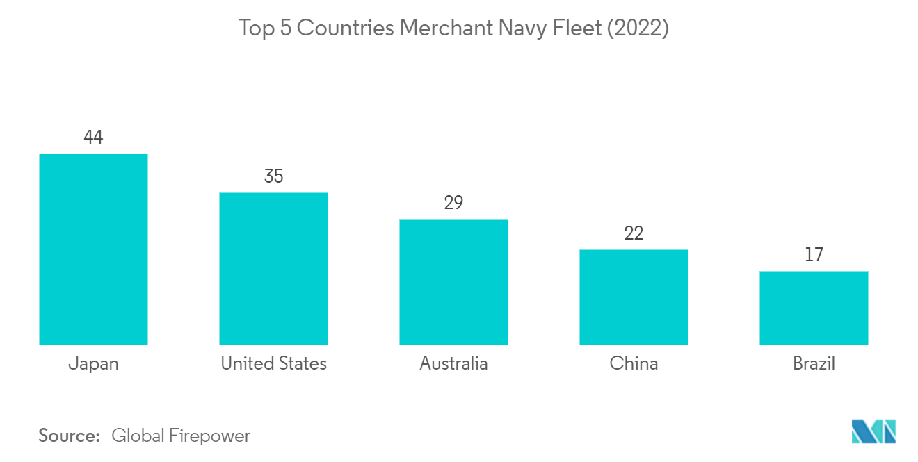 Mercado de Segurança Marítima – Frota da Marinha Mercante dos 5 principais países (2022)