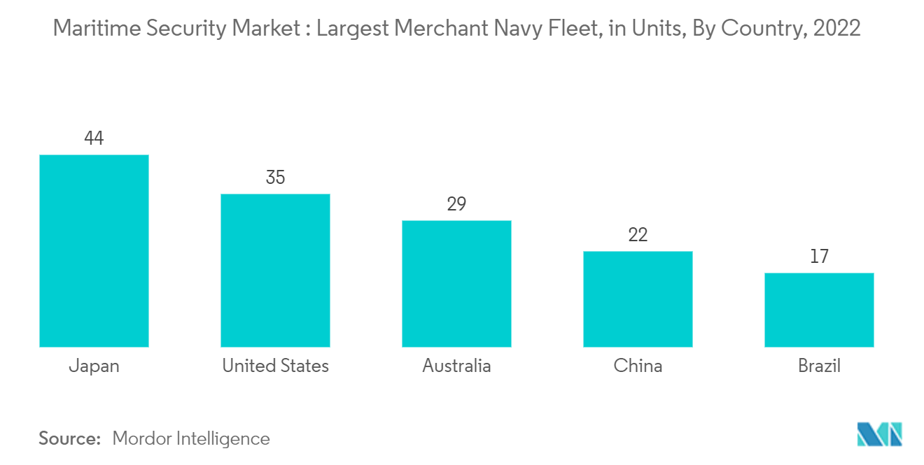 Maritime Security Market  - Top 5 Countries Merchant Navy Fleet (2022)
