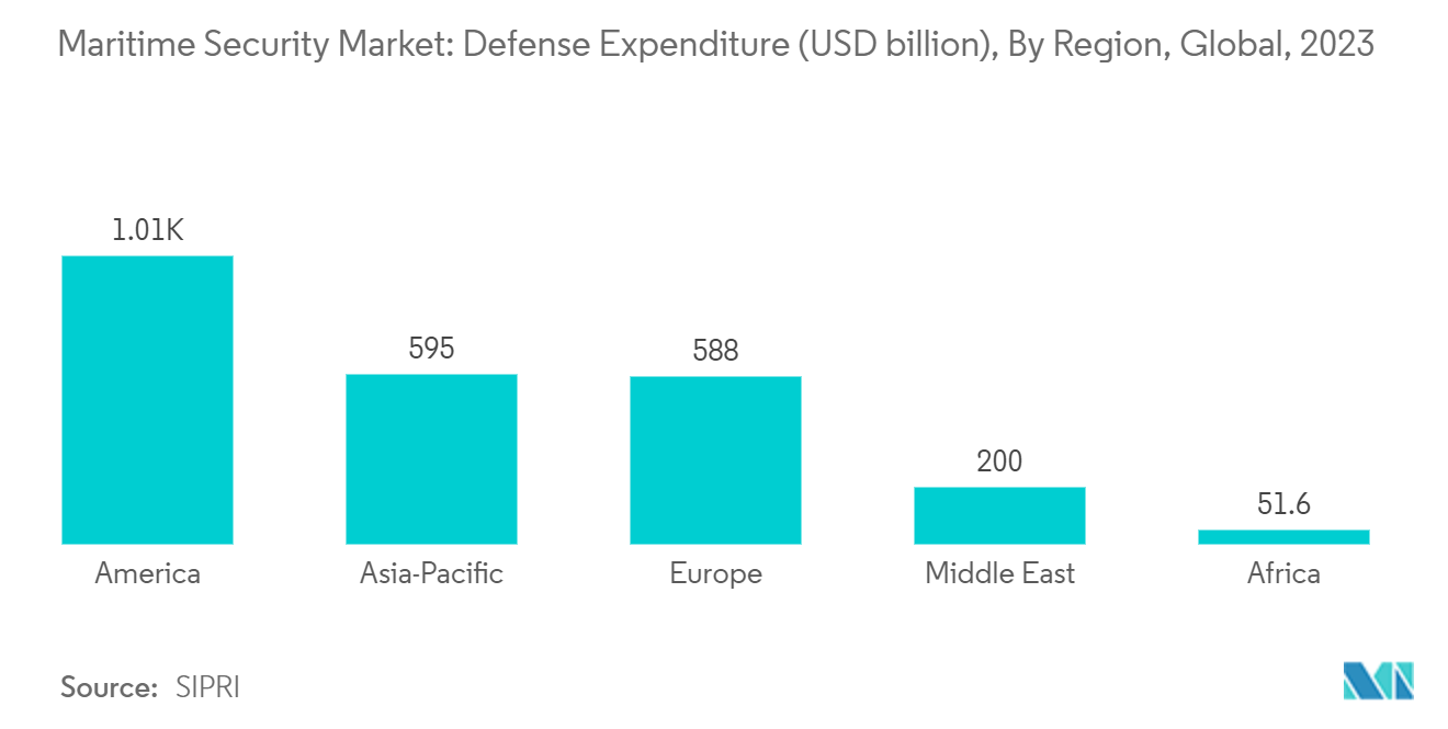 Maritime Security Market: Defense Expenditure (USD billion), By Region, Global, 2023