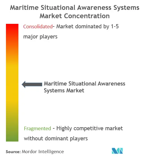 Concentração do mercado de sistemas de consciência situacional marítima