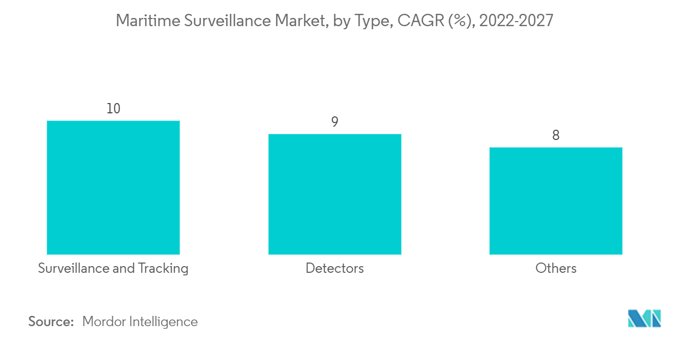 海上監視市場：タイプ別、CAGR（%）、2022-2027年