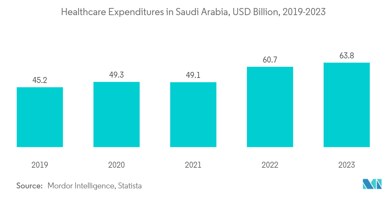Saudi Arabia Health & Medical Insurance Market: Expenditures on Outpatient Healthcare in Saudi Arabia, In USD Billion, 2017-2022