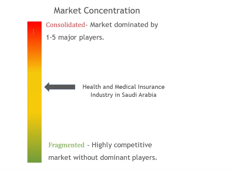 Saudi Arabia Health & Medical Insurance Market Concentration