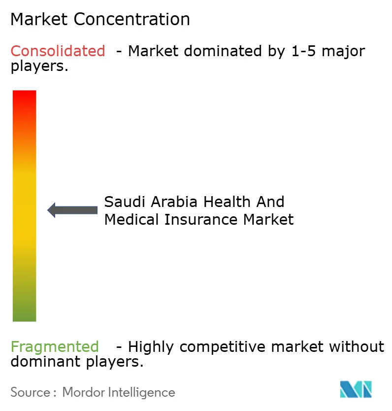 Market Concentration