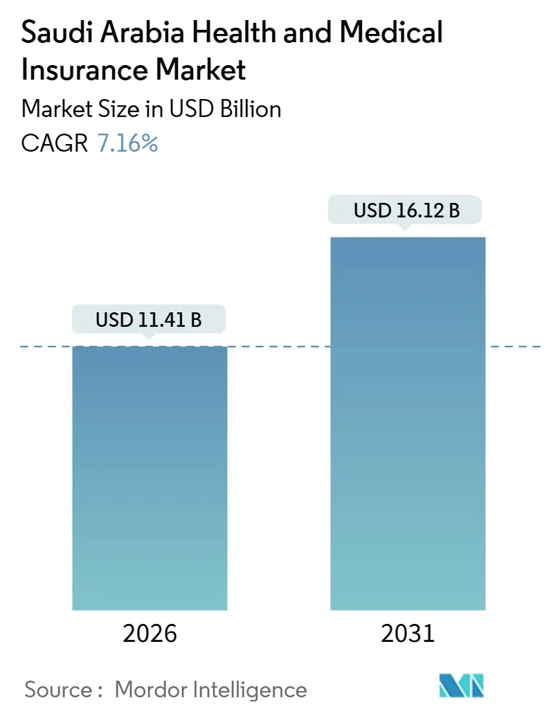 Saudi Arabia Health And Medical Insurance Market Summary