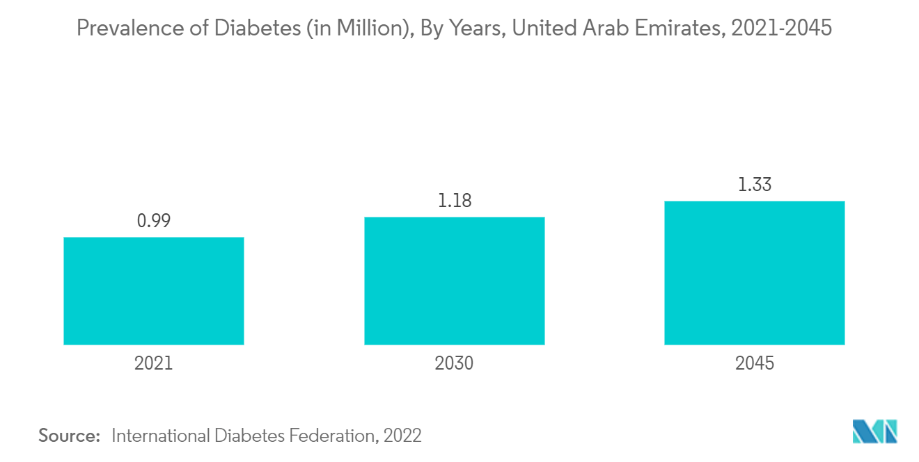 UAE Home Healthcare Industry : Prevalence of Diabetes (in Million), By Years, United Arab Emirates, 2021-2045