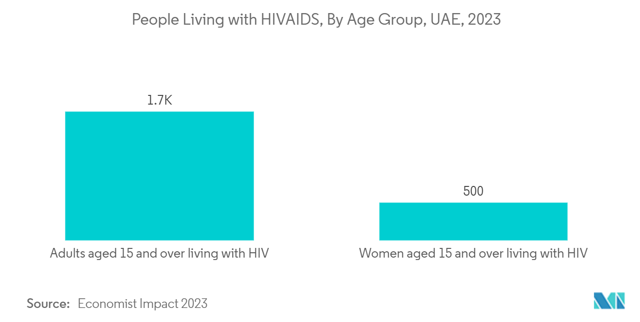 UAE在宅医療産業：HIV/AIDS患者数（年齢階級別）、アラブ首長国連邦、2023年