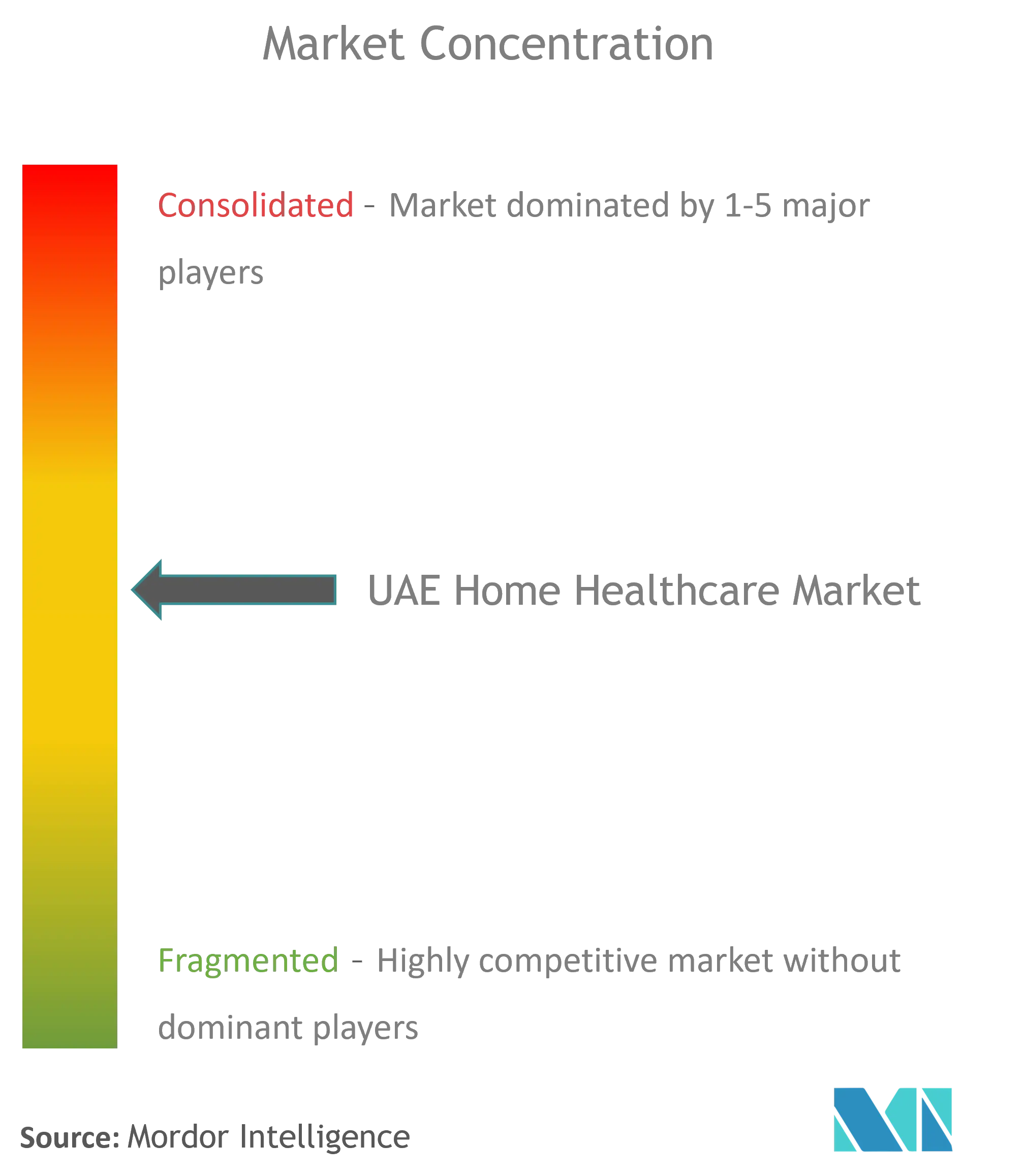 Home Healthcare Industry in UAE Market Concentration