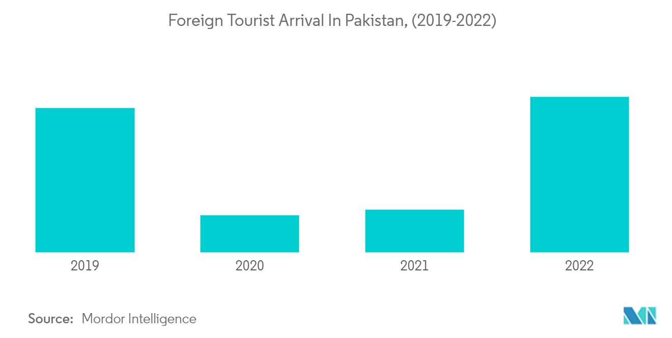 巴基斯坦旅游和酒店市场：巴基斯坦外国游客人数（2019-2022）