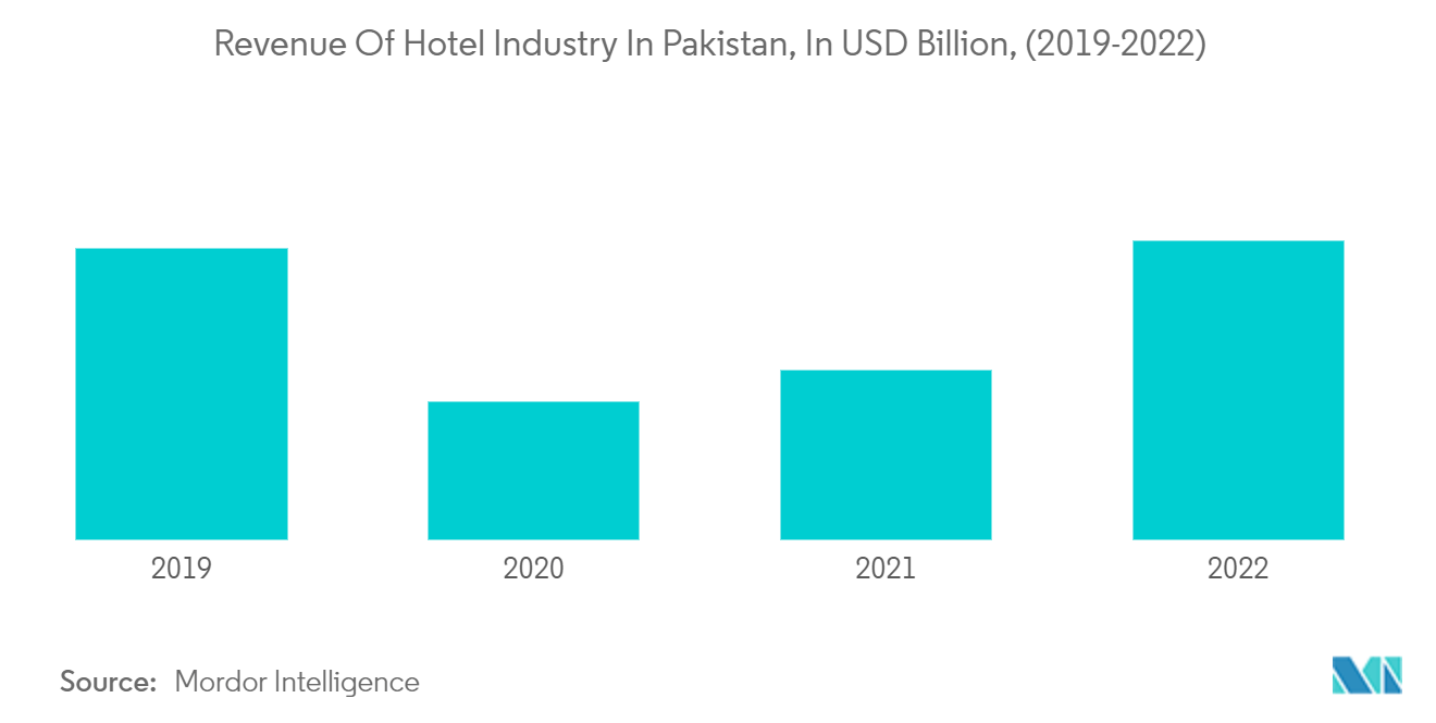 Mercado turístico y hotelero de Pakistán ingresos de la industria hotelera en Pakistán, en miles de millones de dólares, (2019-2022)