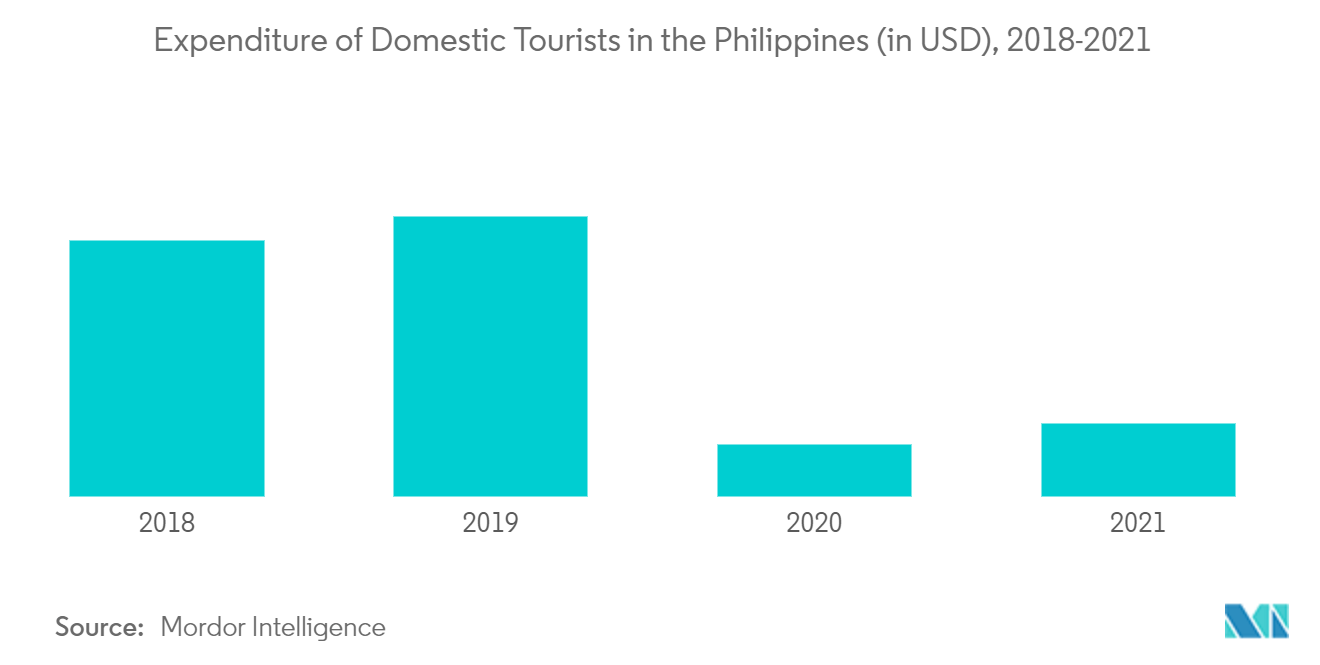 Tourismus und Hotelbranche auf den Philippinen - 01