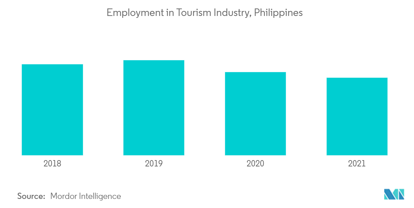 Tourism and Hotel Industry in the Philippines  - 02