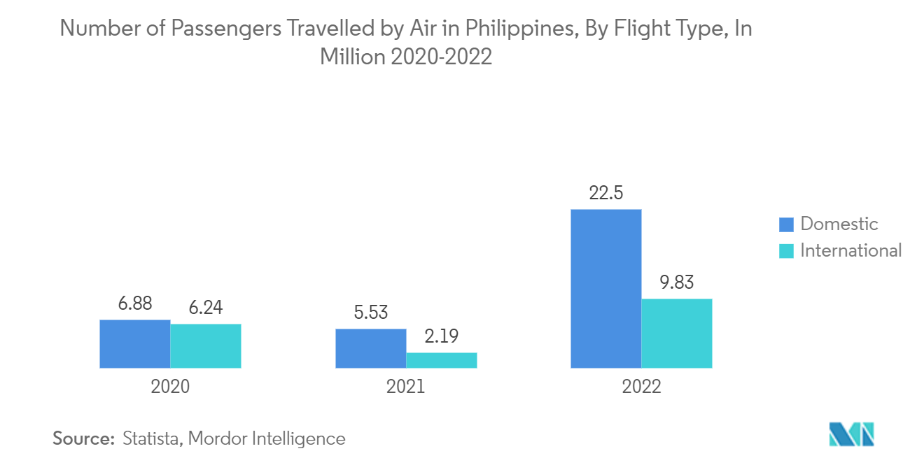 필리핀 관광 및 호텔 시장: 항공편 유형별 필리핀에서 항공으로 여행한 승객 수(백만 명)(2020-2022년)