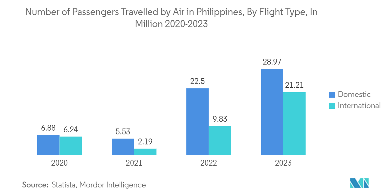 フィリピンの観光とホテル市場フィリピンの航空路線別旅客数（百万人） 2020-2023