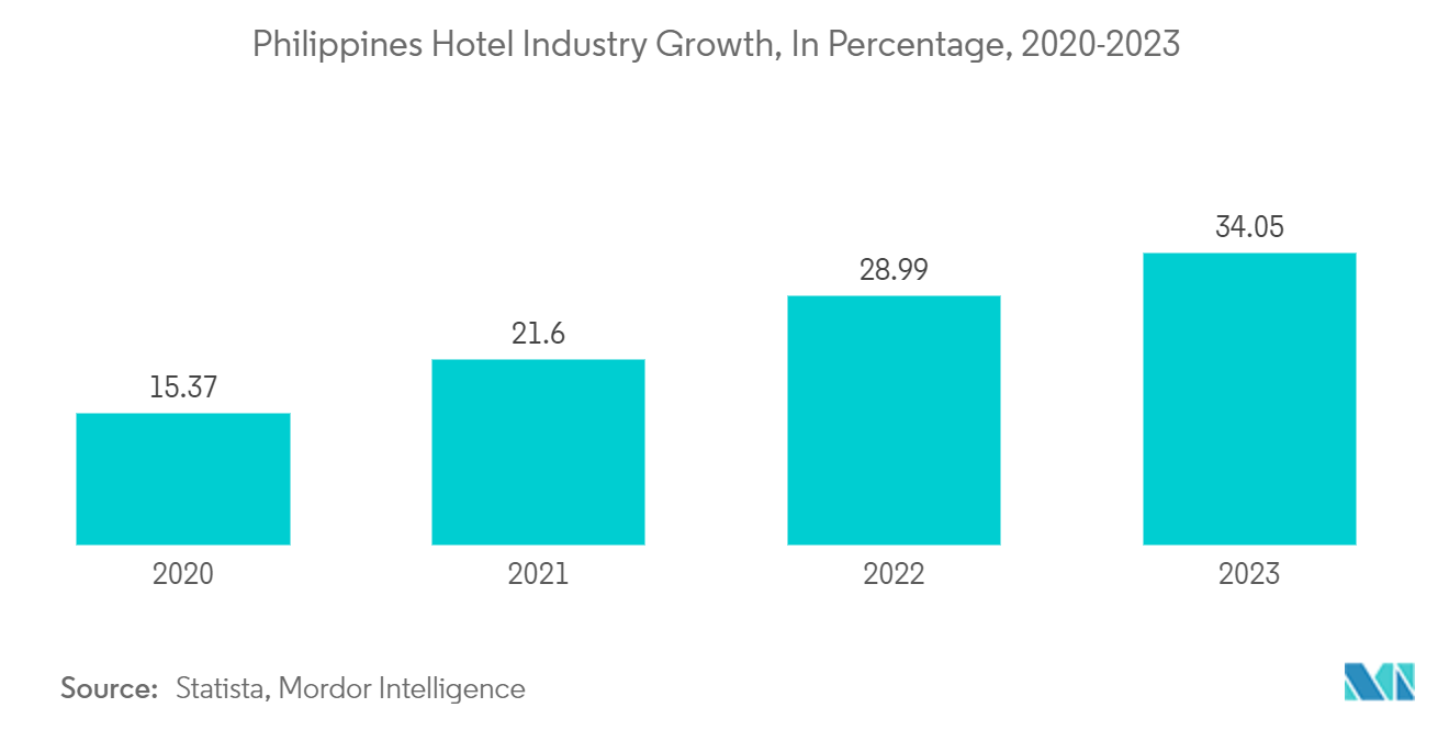 フィリピンの観光とホテル市場フィリピンのホテル産業の成長率（2020～2023年