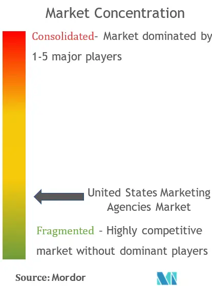 United States Marketing Agencies Market Concentration