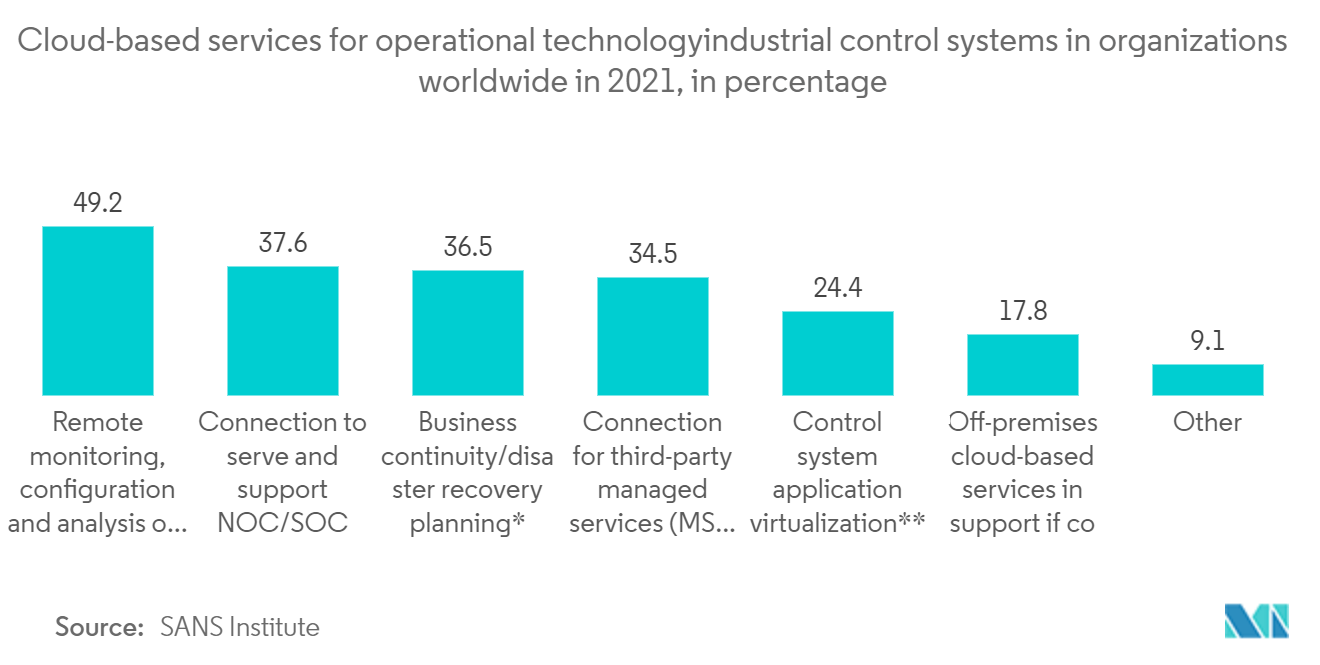 Marché de lanalyse marketing&nbsp; services basés sur le cloud pour les systèmes de contrôle industriel de technologie opérationnelle dans les organisations du monde entier en 2021, en pourcentage