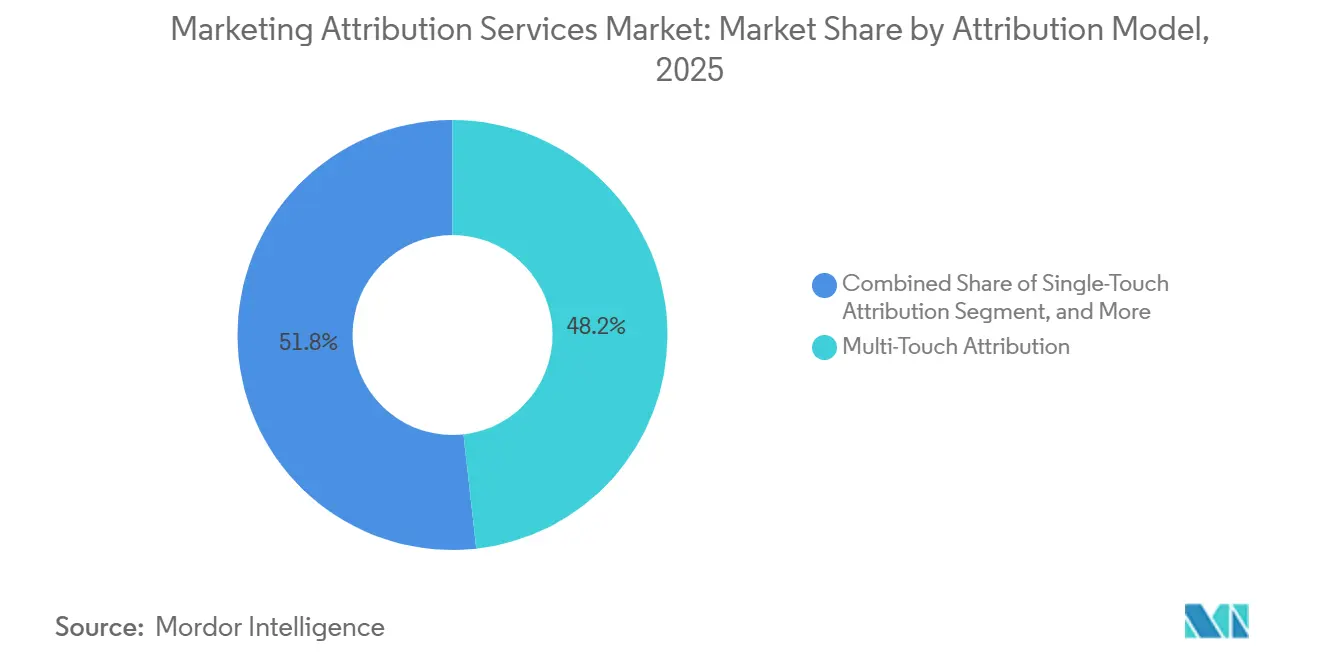 Marketing Attribution Services Market Share by Attribution Model, 2025