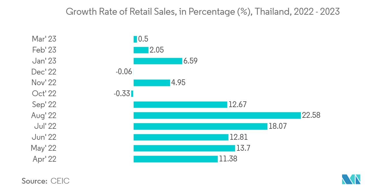카지노 칩 컨설팅 시장: 소매 판매 성장률(백분율, %), 태국