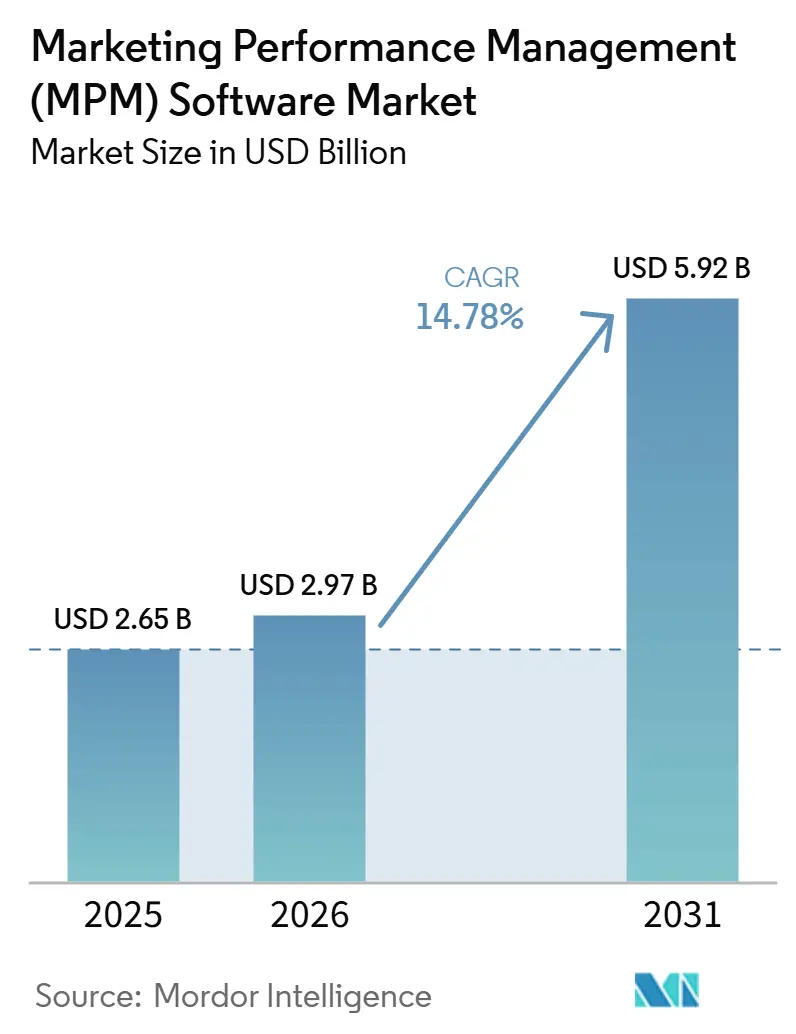 Marketing Performance Management (MPM) Software Market Size