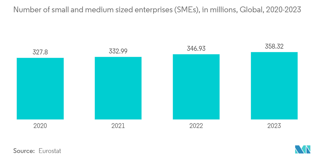 Marketing Resource Management Market: Number of small and medium sized enterprises (SMEs), in millions, Global, 2020-2023