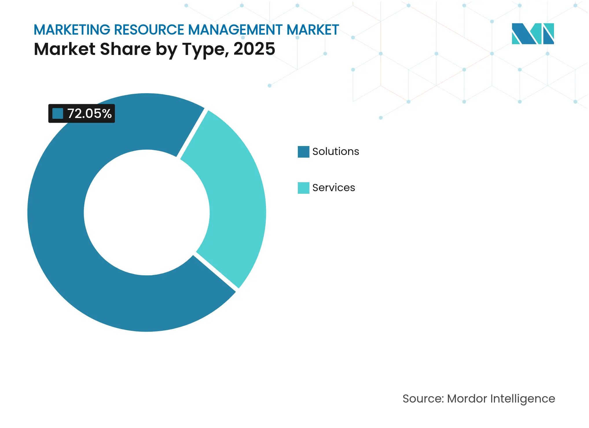 Marketing Resource Management Market: Market Share by Type, 2025