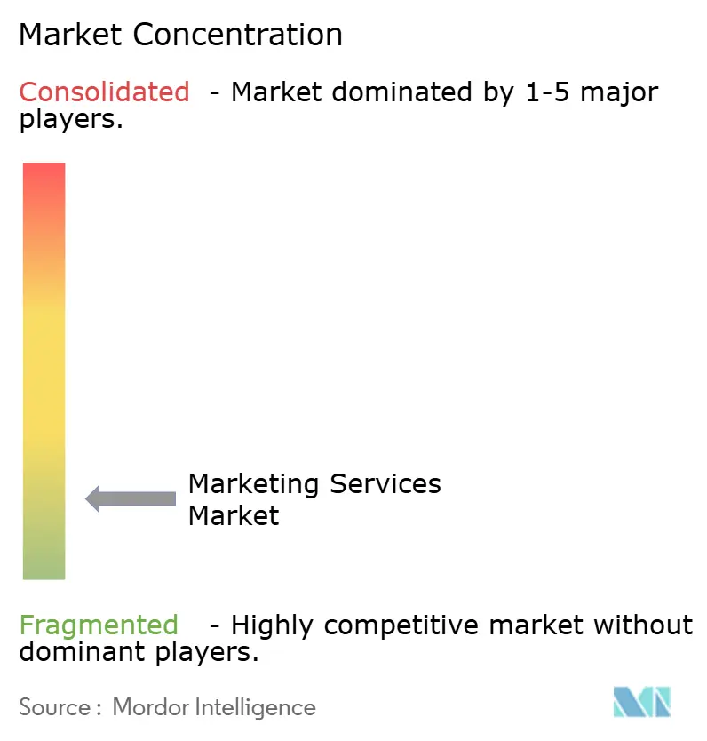 Marktkonzentration im Bereich Marketing-Dienstleistungen