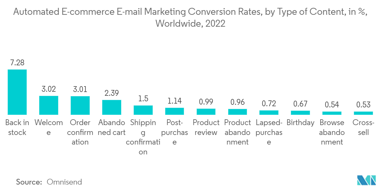 マーケティングテクノロジー市場：EコマースEメールマーケティングの自動コンバージョン率、コンテンツタイプ別、世界、2022年