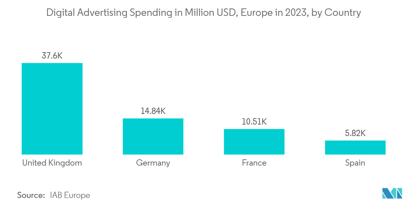 Marketing Technology Market : Digital Advertising Spending in Million USD, Europe in 2023, by Country