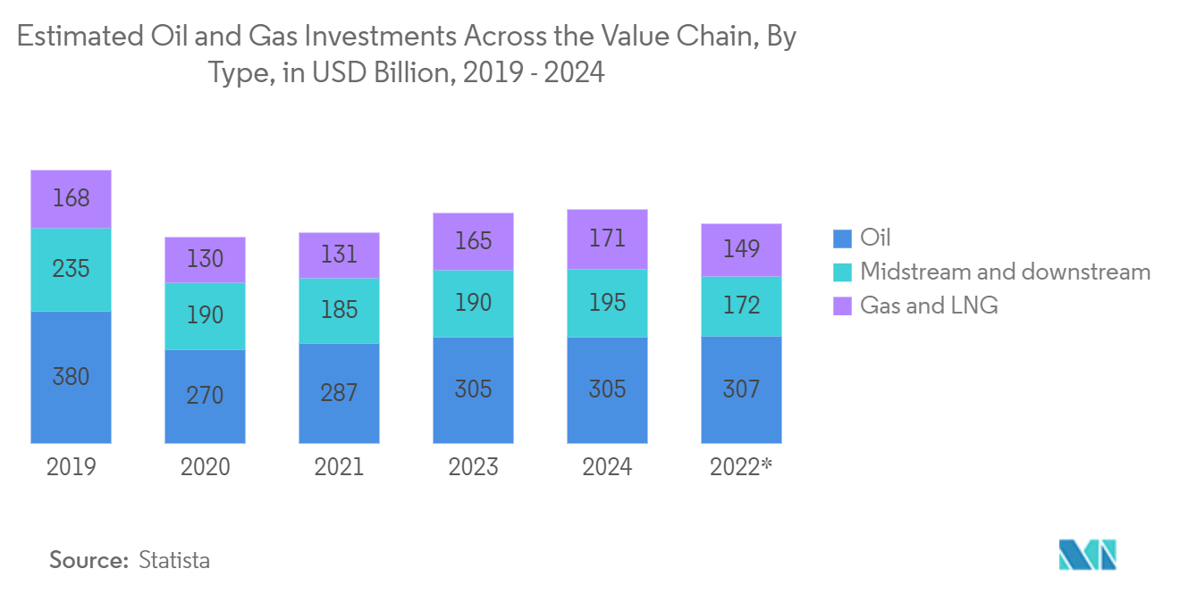 Mass Flow Controller Market: Estimated Oil and Gas Investments Across the Value Chain, By Type, in USD Billion