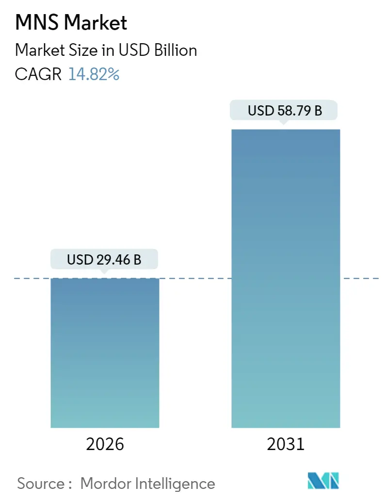 MNS Market Summary
