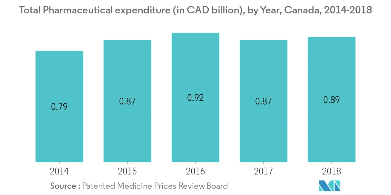 Mass Spectrometry Market Share