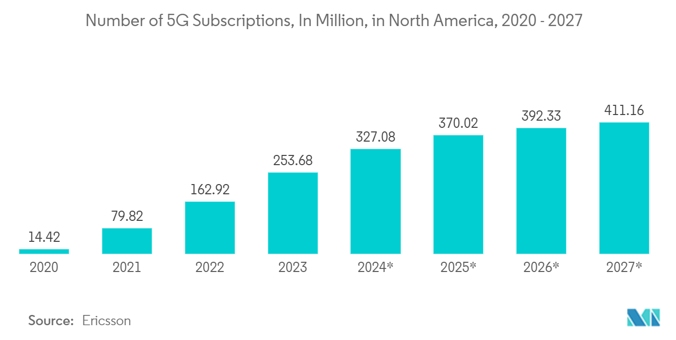 سوق الاتصالات الضخمة من نوع الآلة عدد اشتراكات الجيل الخامس (5G) بالمليون في أمريكا الشمالية، 2020-2027