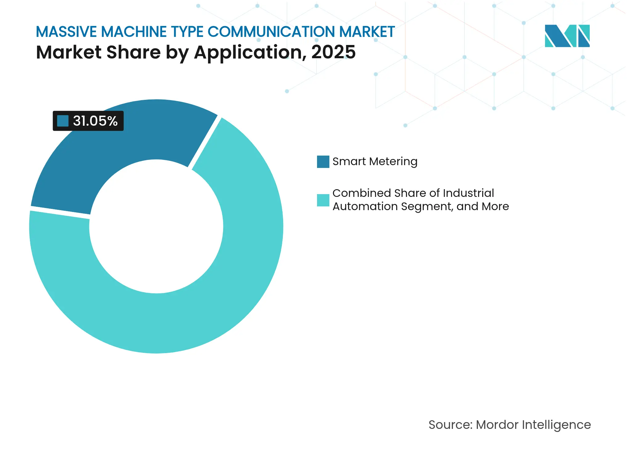 Massive Machine Type Communication Market: Market Share by Application, 2025