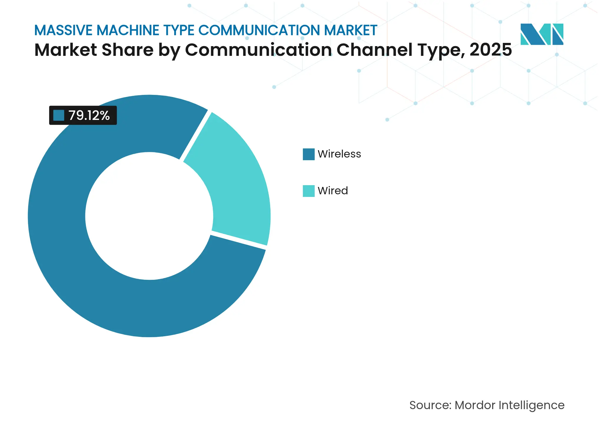 Massive Machine Type Communication Market: Market Share by Communication Channel Type, 2025