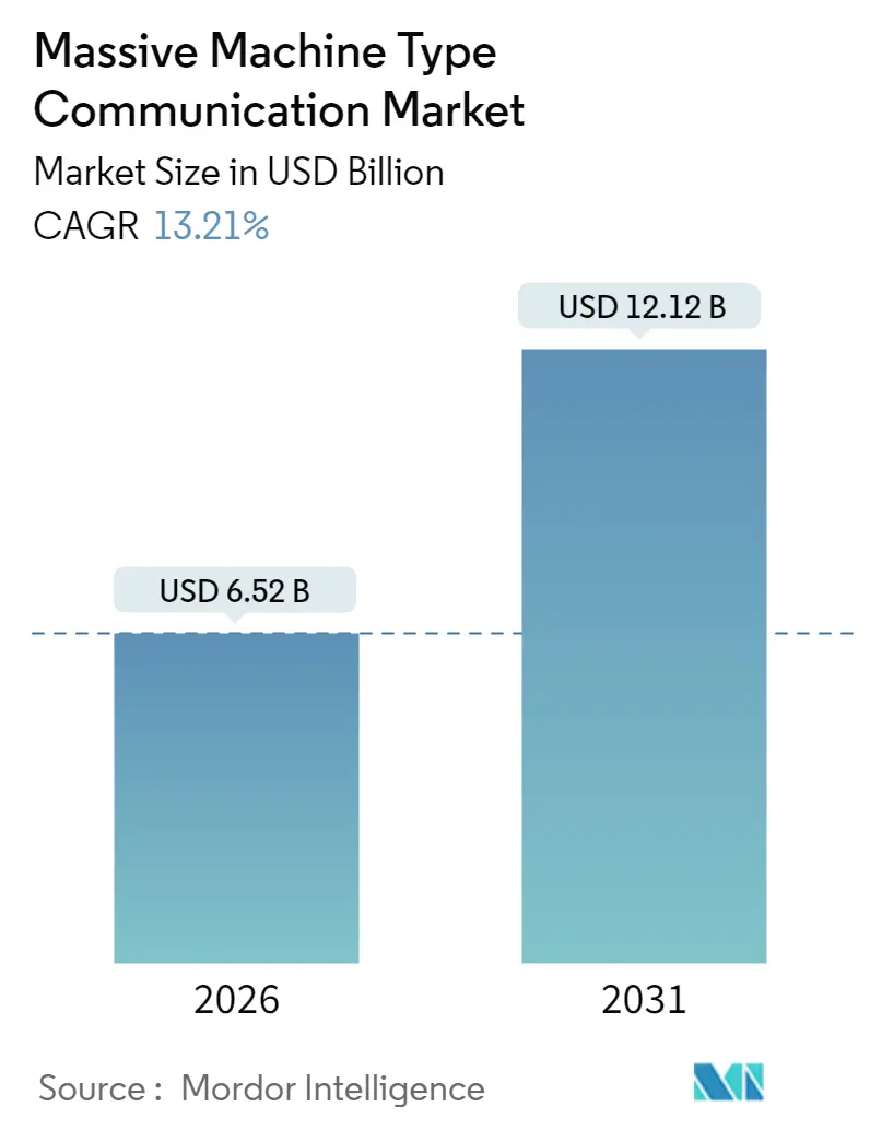 Massive Machine Type Communication Market (2025 - 2030)